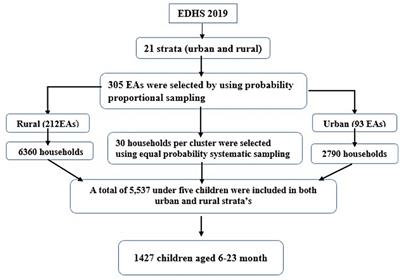 Geospatial pattern of level of minimum acceptable diet and its determinants among children aged 6–23 months in Ethiopia. Spatial and multiscale geographically weighted regression analysis